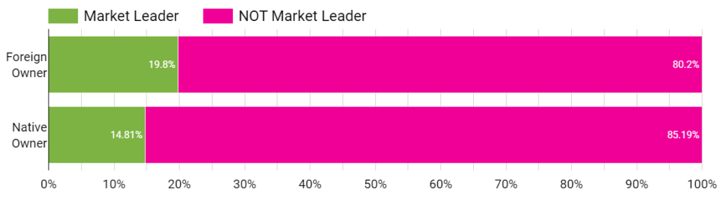 Market Leadership Foreign Vs Native In Developing Markets