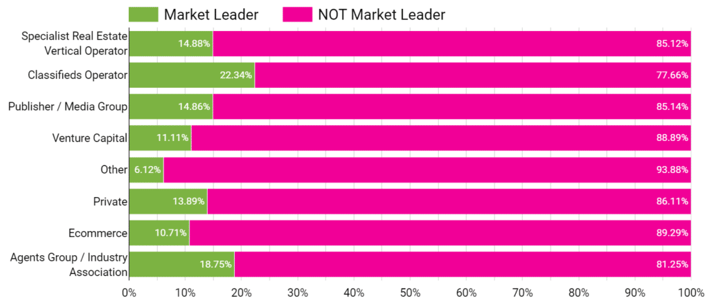 Portal Ownership Vs Market Leadership