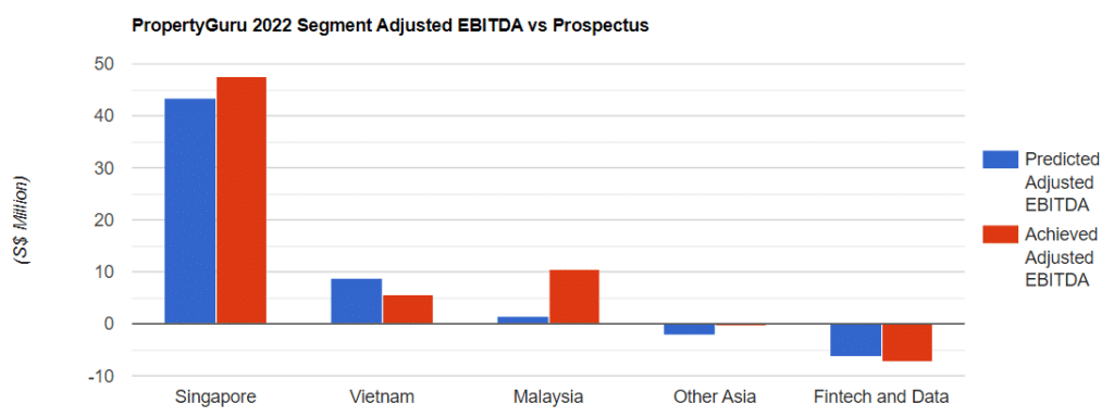 Propertyguru 2022 Segment Adjusted Ebitda Vs Prospectus 5