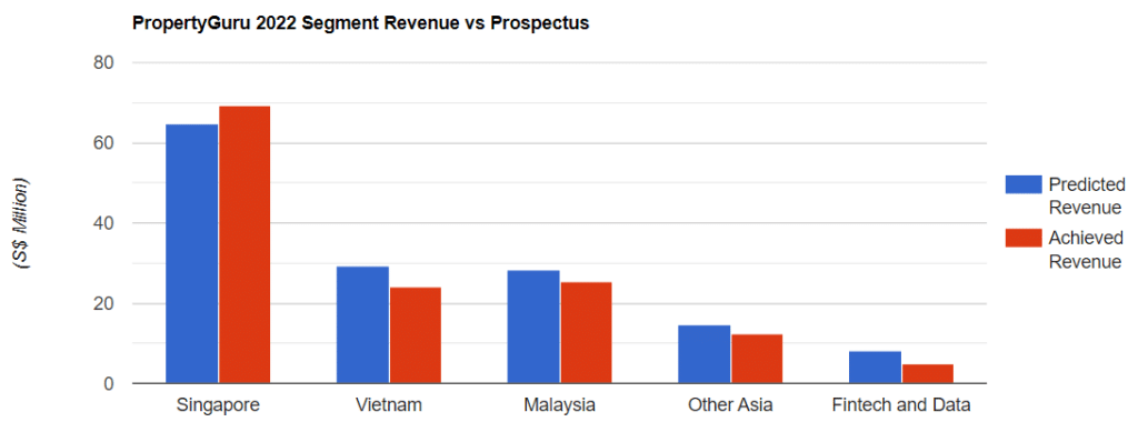 Propertyguru 2022 Segment Revenue Vs Prospectus 4