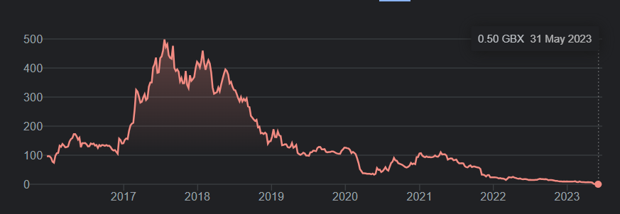 Purplebricks Share Price All Time 1