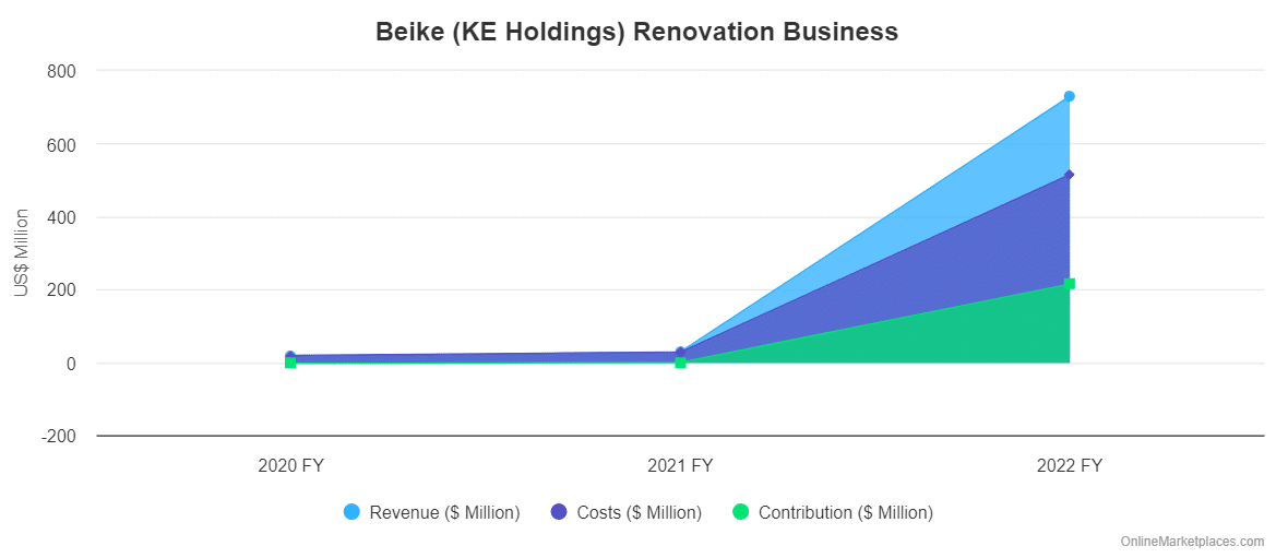 beike renovations business