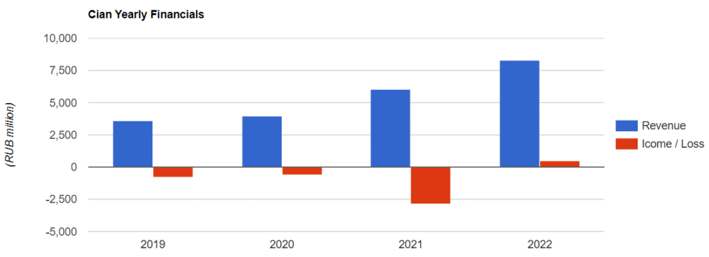Cian Yearly Financials 3