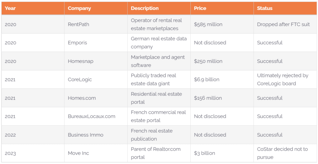Costar Acquisitions Since 2020 Updated 1