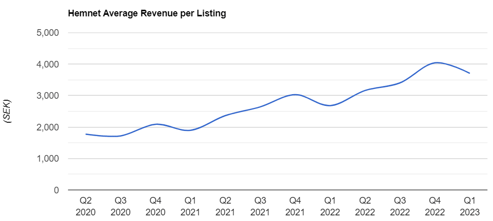 Hemnet Average Revenue Per Listing 2