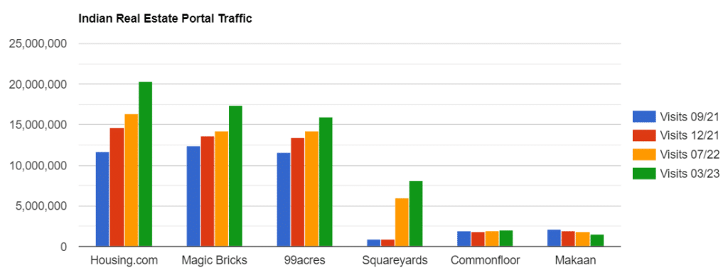 Indian Portal Traffic To March 2023 7