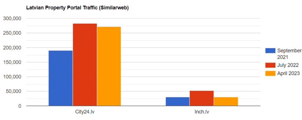 Latvian Real Estate Portal Traffic 14