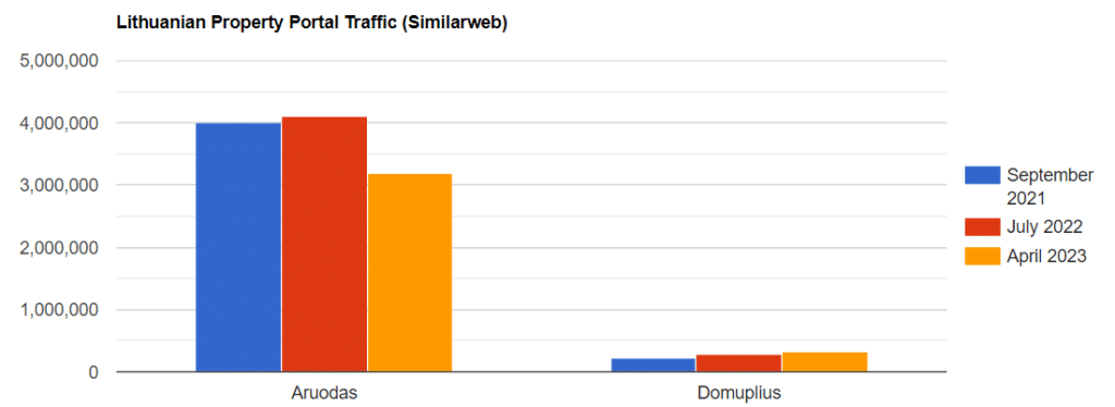 Lithuanian Real Estate Portal Traffic 13