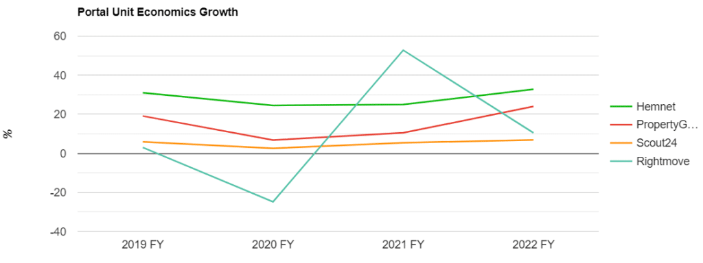 Portal Unit Economics Growth 3