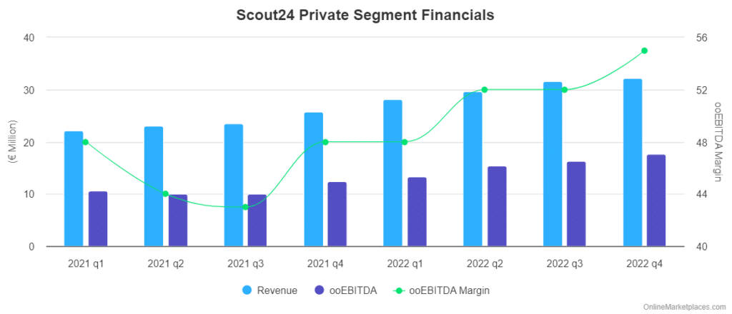 Scout24 Private Segment Financials 5