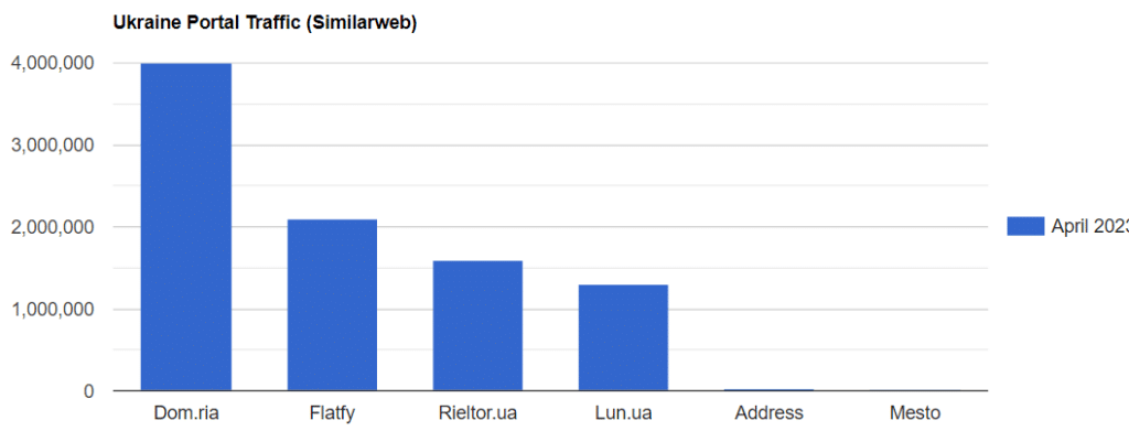Ukrainian Real Estate Portal Trafiic Revised 9