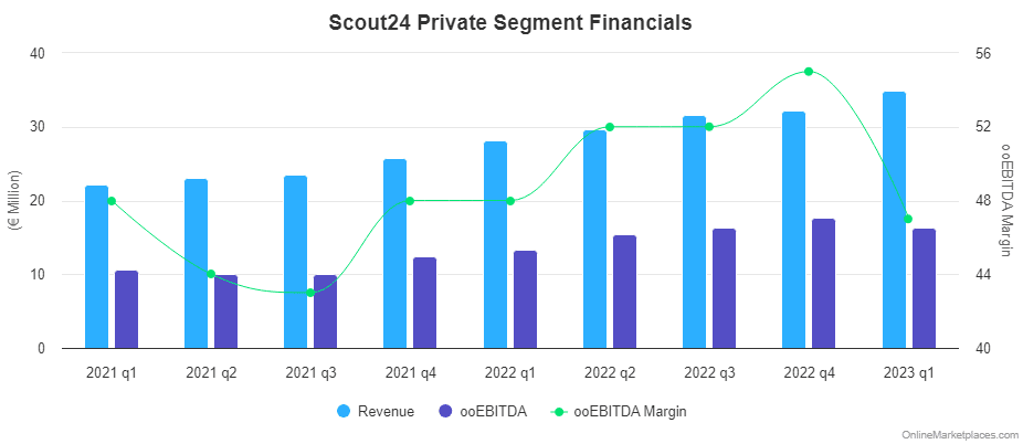 Scout24 Private Segment Financials