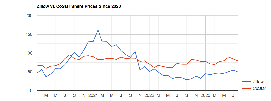 Zillow Vs Costar Share Price E1692800527784 5