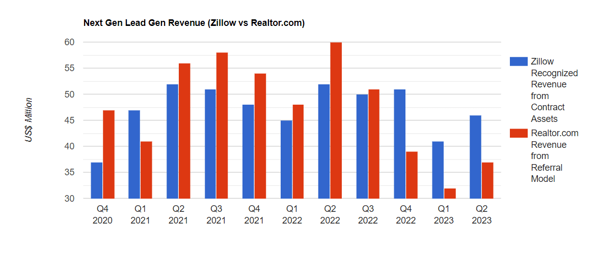 Zillow Vs Realtor.com Next Gen Lead Gen Revenue 4
