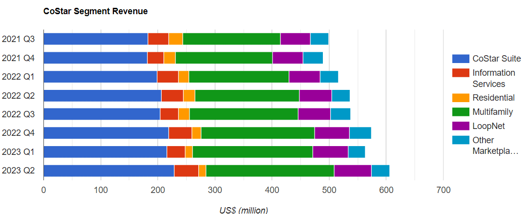 Costar Segment Revenue