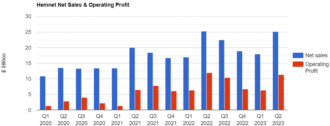 hemnet quarterly revenue and operating profit