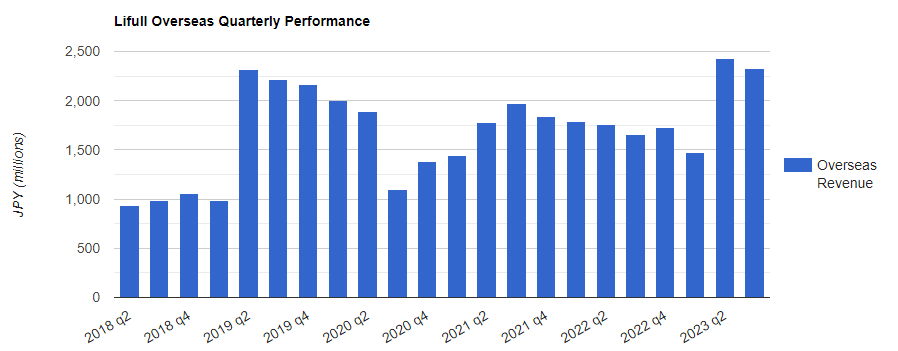 Lifull Overseas Revenue By Quarter 1