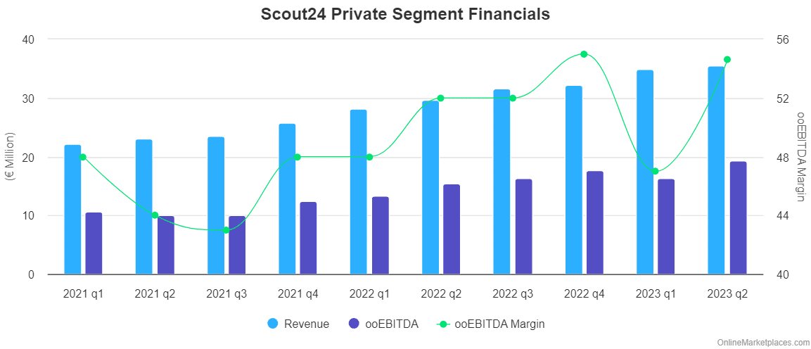 Scout24 Private Segment Financials 1