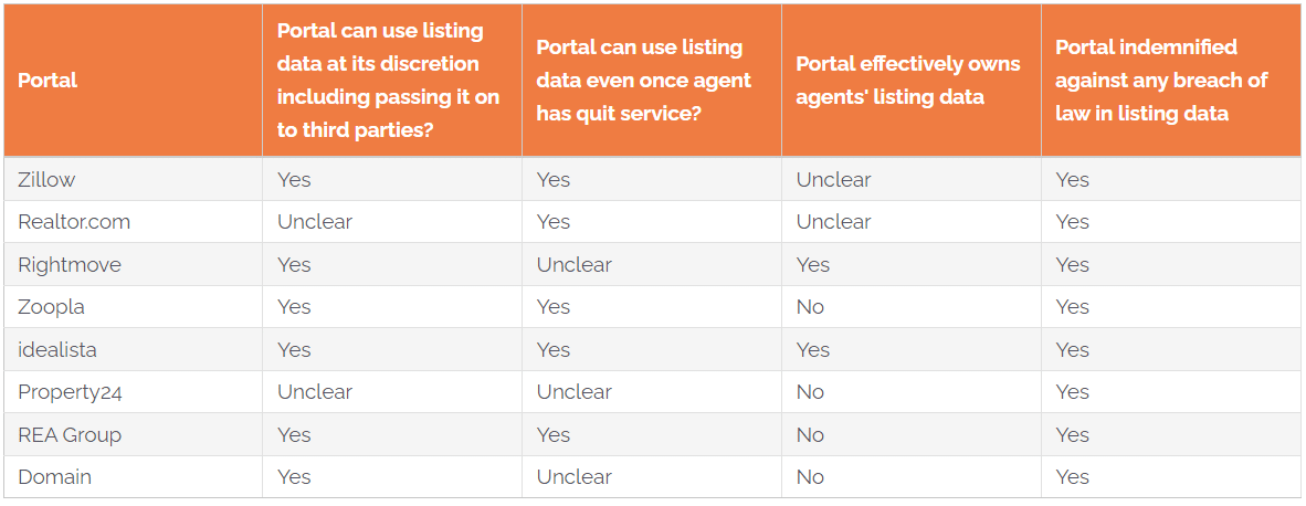 Who Owns Real Estate Listings Data