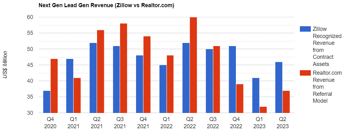 Next Gen Lead Gen Zillow And Realtor