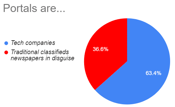 Portals Are Tech Companies Or Newspapers In Disguise Property Portal Polemics 7