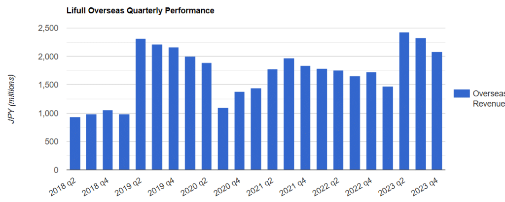 Lifull Overseas Quarterly Revenue