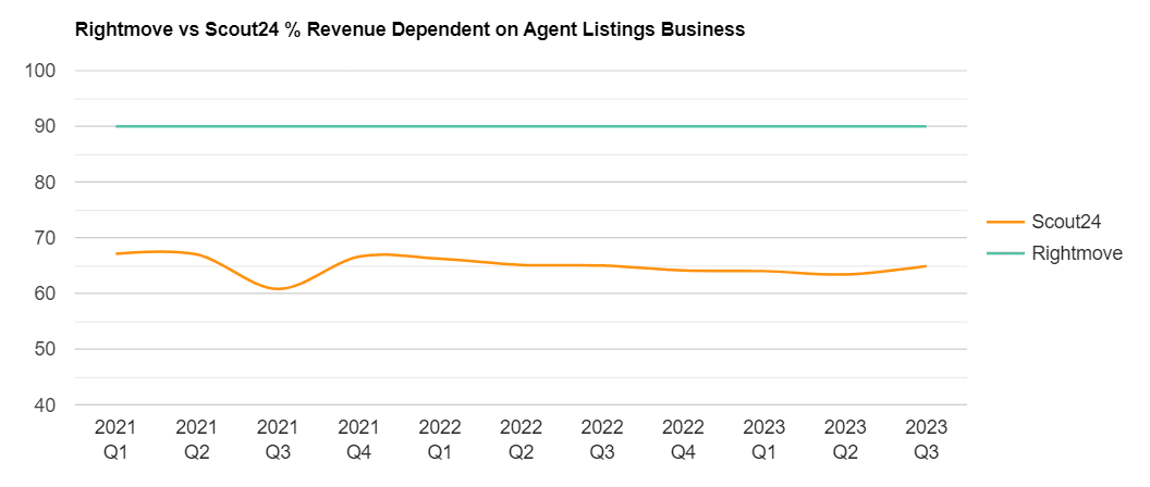 Rightmove Vs Scout24 Dependence On Agent Business 4