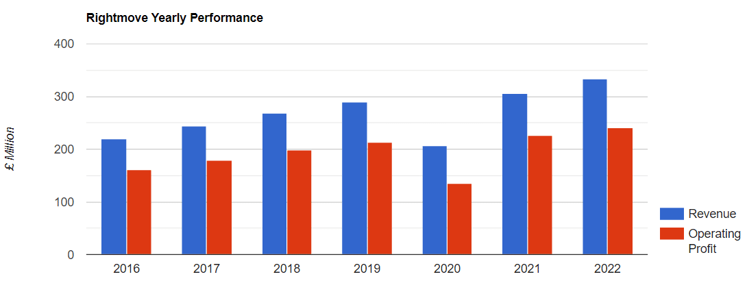 Rightmove Yearly Financials 1