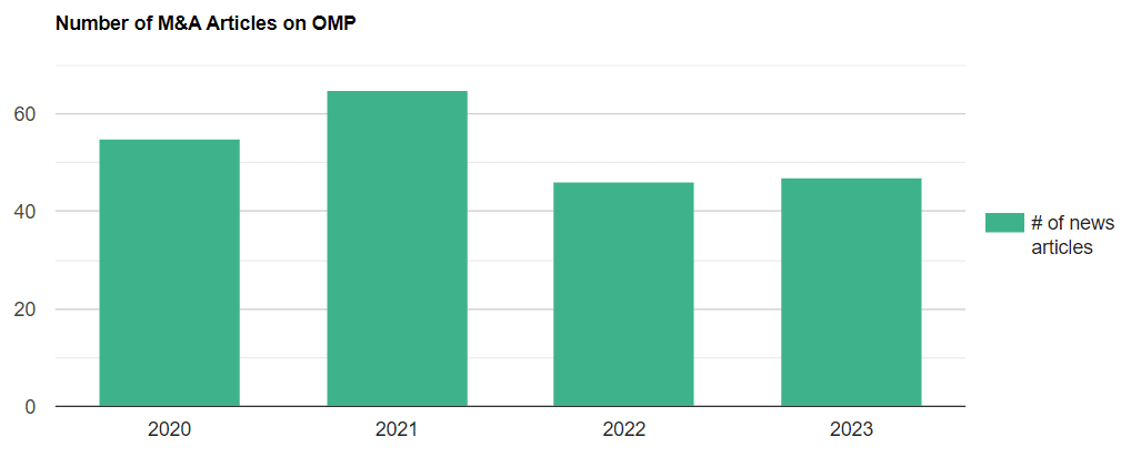 Number Of Ma Articles On Omp