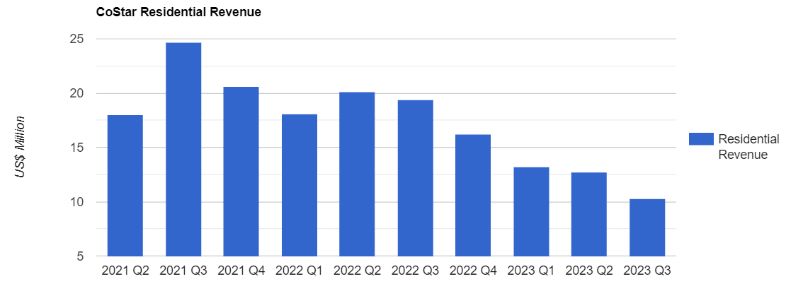 Costar Residential Revenue