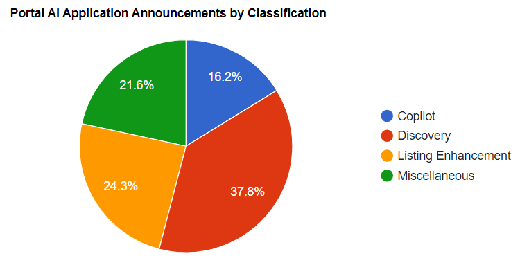 Portal Ai Announcements By Classification 1