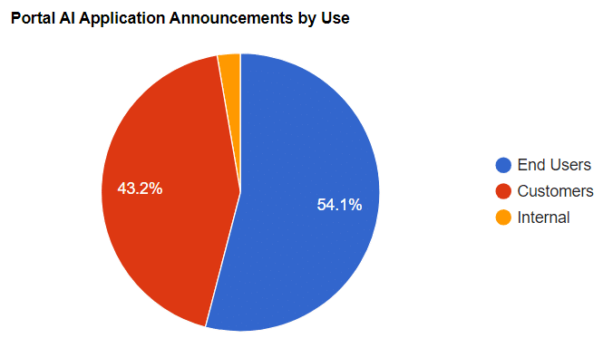 Portal Ai Announcements By Use 3