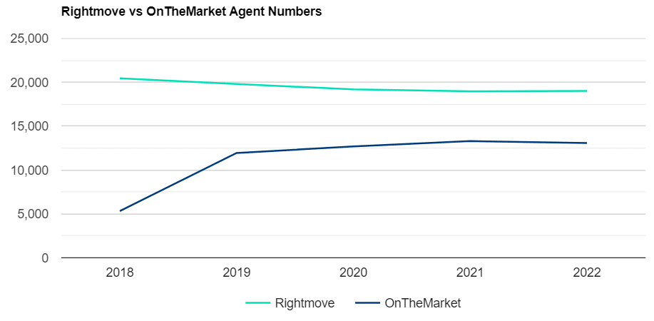 Rightmove Vs Onthemarket Agent Numbers 1