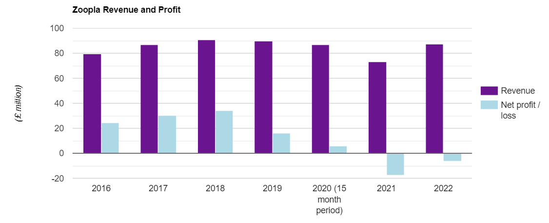 Zoopla Financials 2