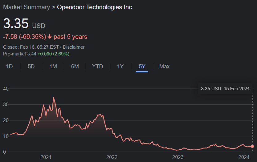 Opendoor Share Price Feb 15 2024
