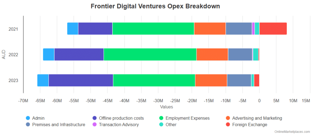 Fdv Opex Breakdown