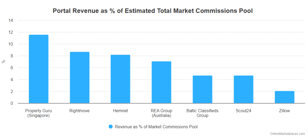 Portal Revenue As Estimated Of Commissions Pool 4