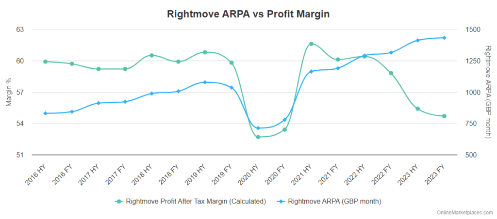 Rightmove Arpa Vs Margin 2