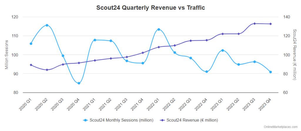 Scout24 Revenue Vs Traffic 1
