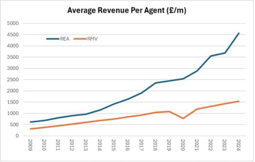 REA and Rightmove ARPA Growth 1