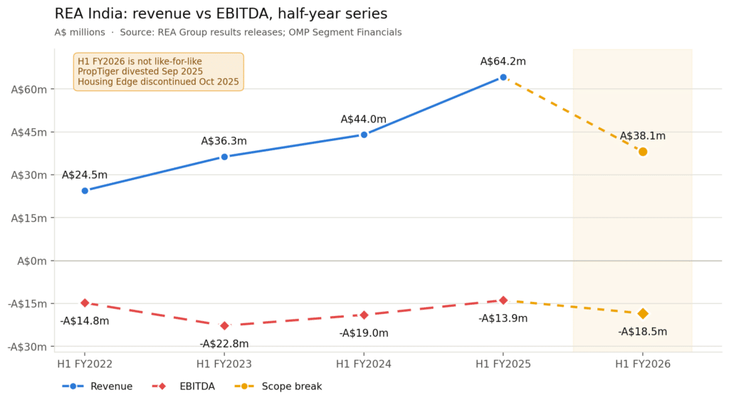 Analysis: The Past, Present and Future of REA India 1 rea india h1 revenue vs ebitda