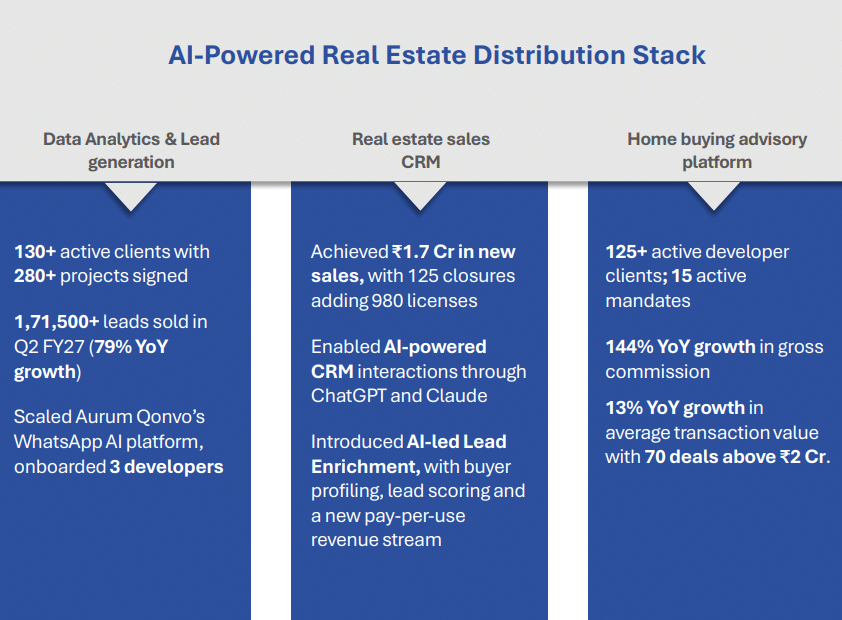 Aurum PropTech Q2 2027: Revenues up 57% as REA India Integration Continues 1 AurumQ2FY2027 slide